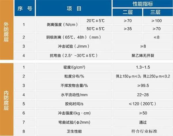 鹤岗防腐螺旋钢管生产厂家性能指标参数